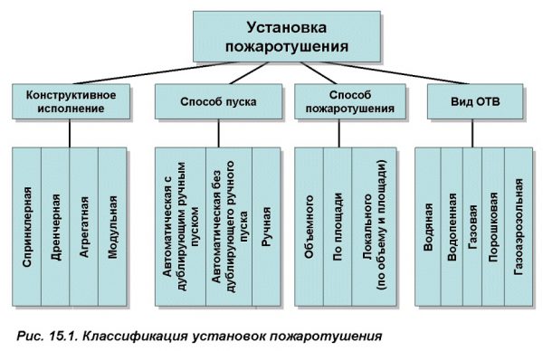 классификация установок пожаротушения